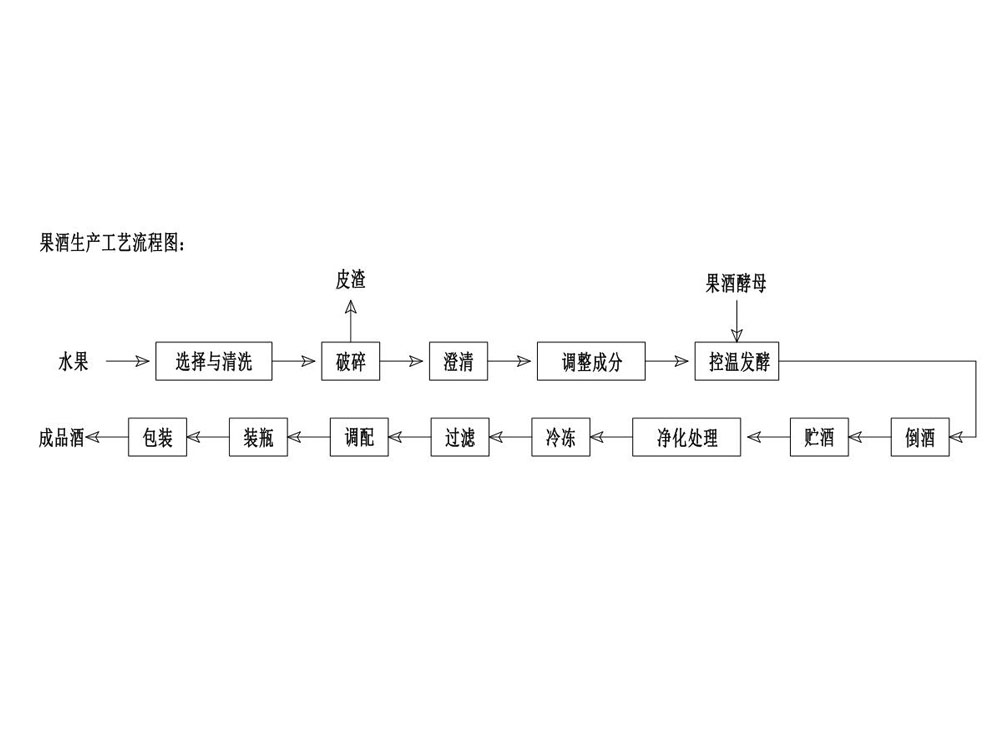 果酒生產工藝簡介