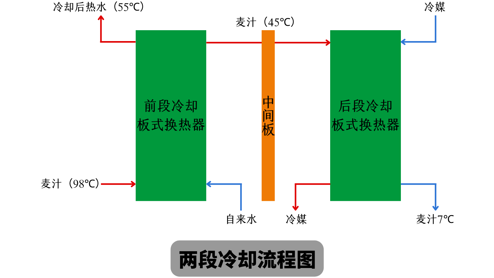 天泰<a href=http://m.defcdr.com/ target=_blank class=infotextkey>啤酒設備</a> 兩段式冷卻板換工作原理 麥汁冷卻工藝流程圖